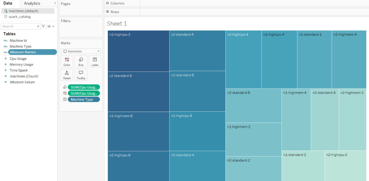 Visualizzazione Tableau Chart