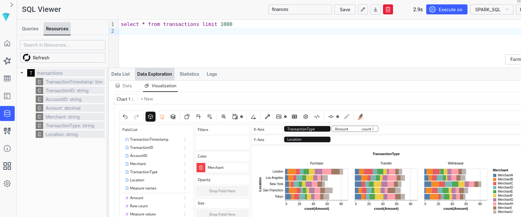 Dashboard delle transazioni SQL di Superset ilum