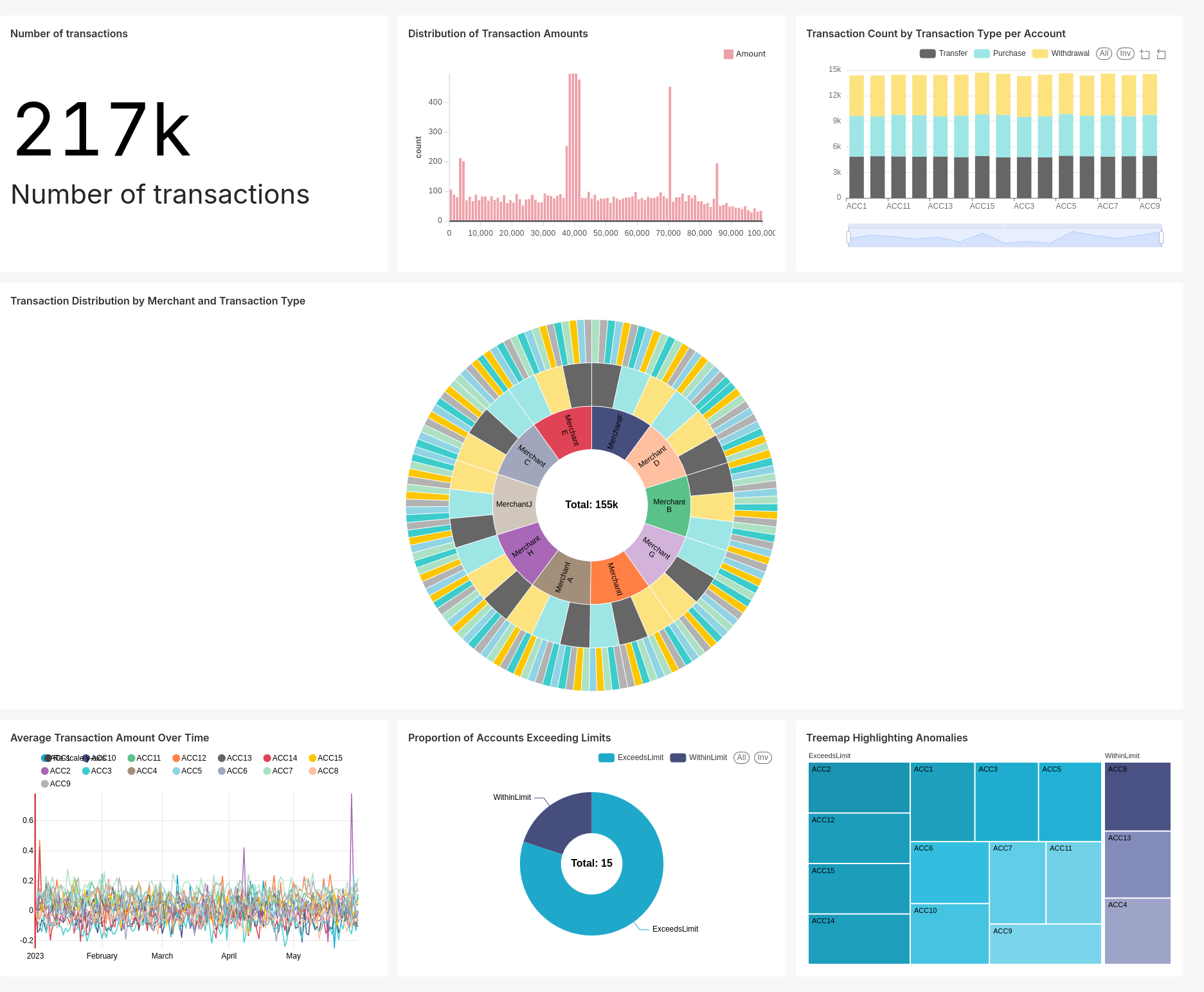 Dashboard delle transazioni SQL di Superset ilum